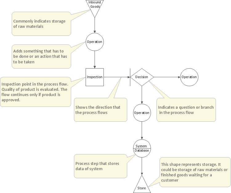 TQM diagram - Template