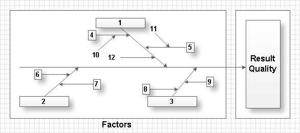 Total quality management (TQM) method - Fishbone diagram template