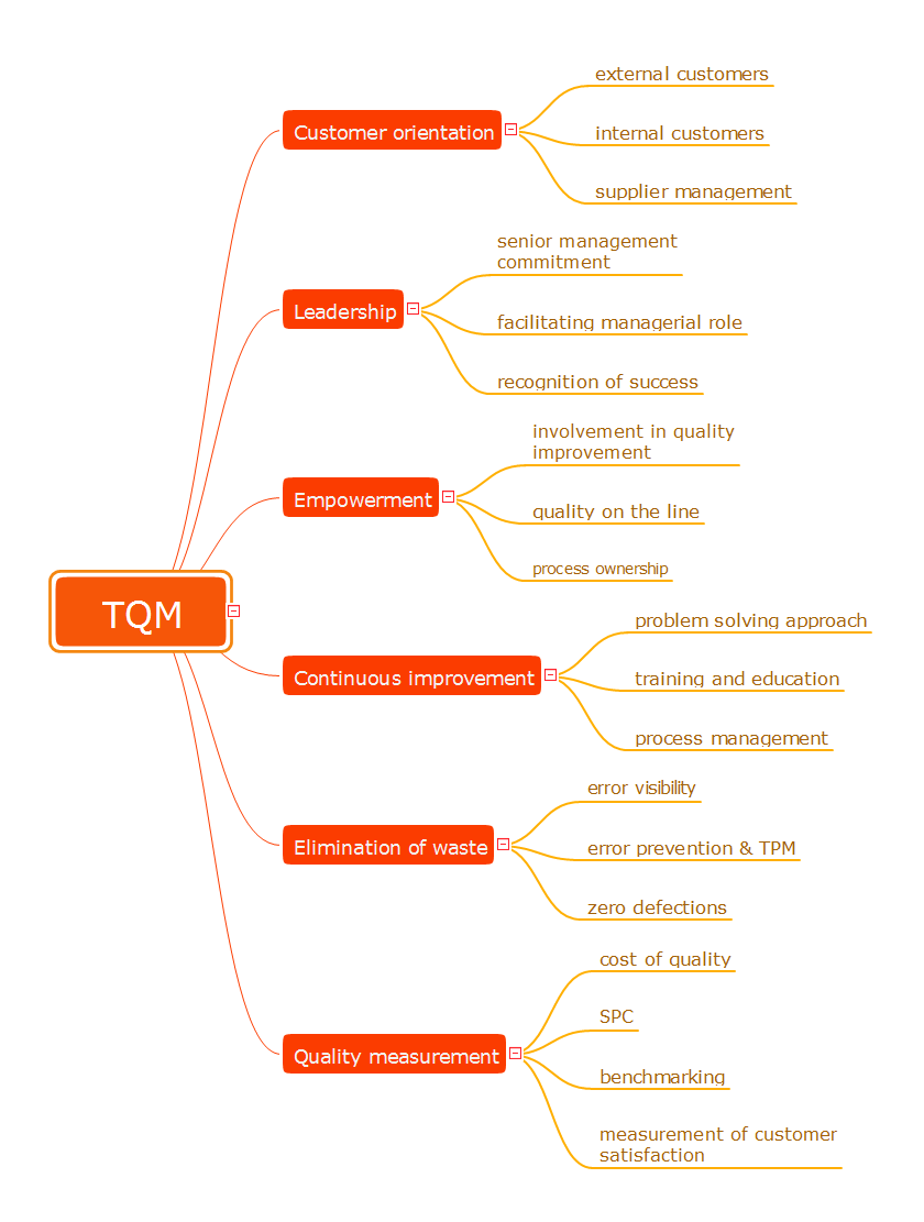 Total Quality Management *