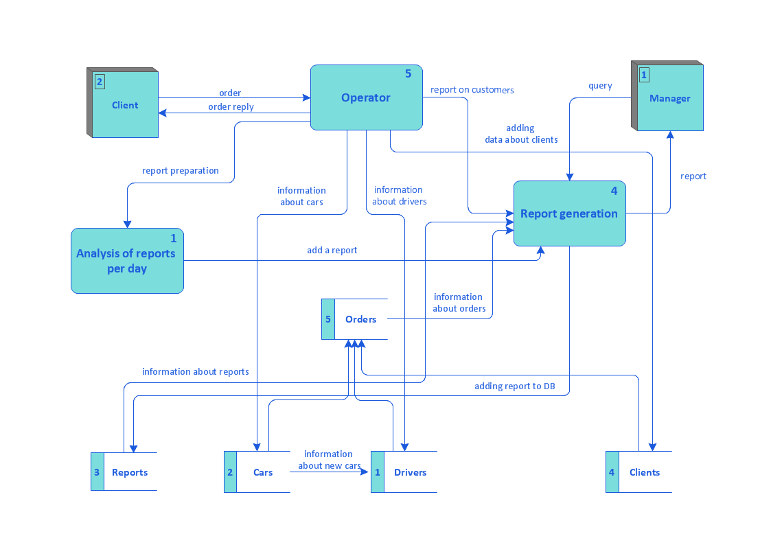 Dfd To Structure Chart Example