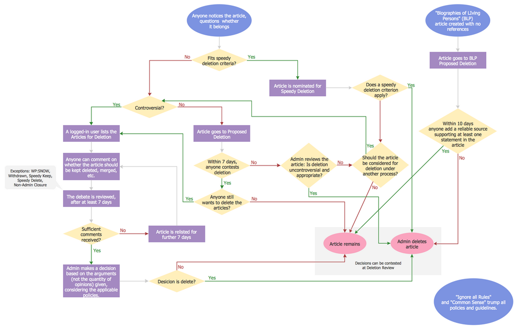 Easiest Way To Make A Flow Chart