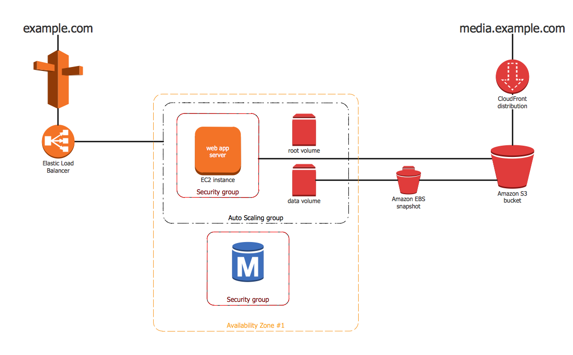 Mac Diagram Tool For Aws Services And Orchestration Mac Diagram Tool For Aws Services And Orchestration