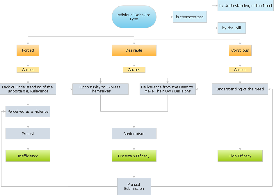 Types of individual behavior in organization - Block diagram