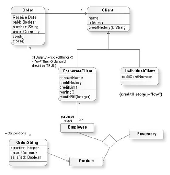 Software Development with the help of ConceptDraw