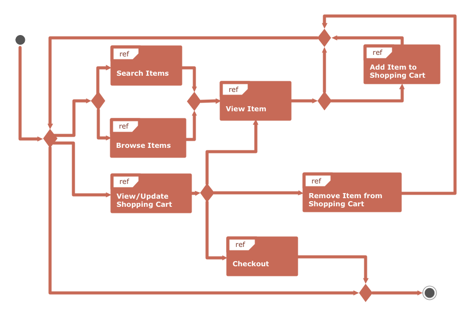 UML Interaction Overview Diagram - Online Shopping