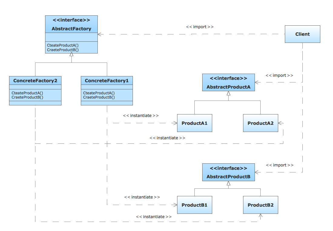 UML class diagram of the AbstractFactory pattern