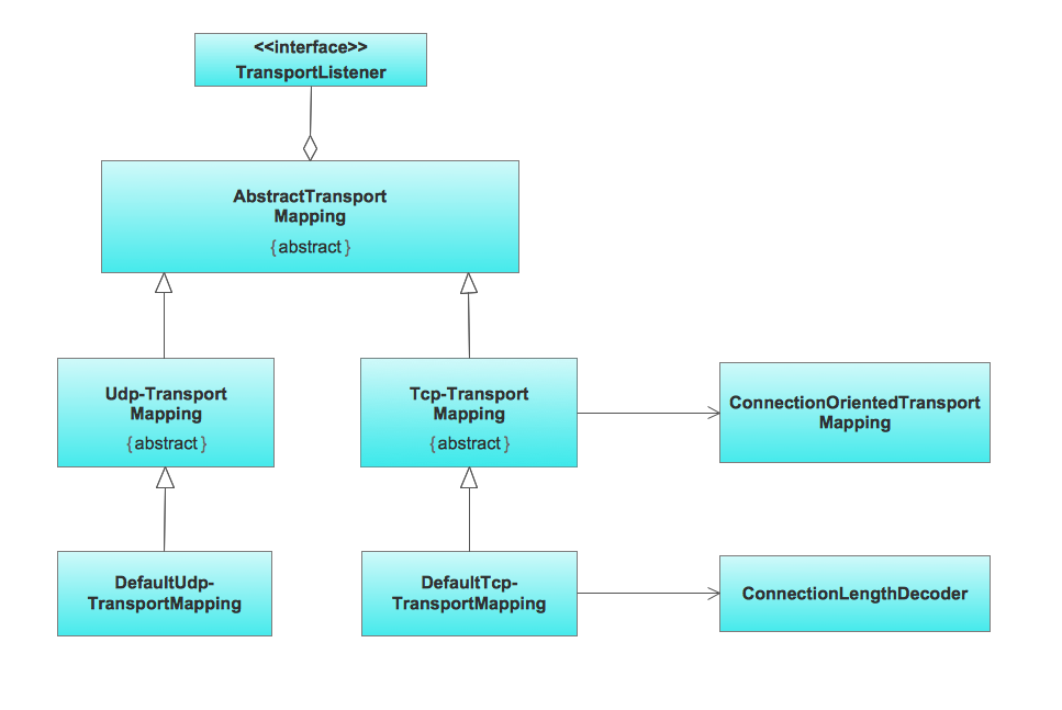 Class Diagram for Transpotr System in UML