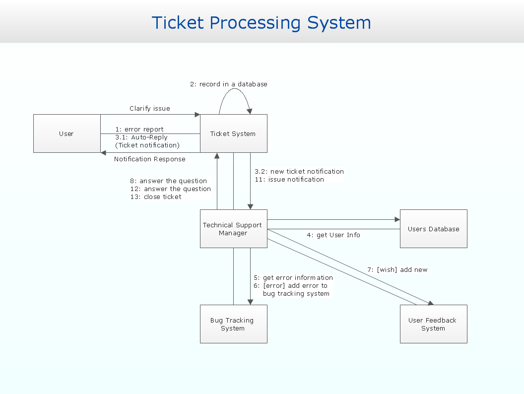 Collaboration Diagram Example In Uml Diagram Media Images