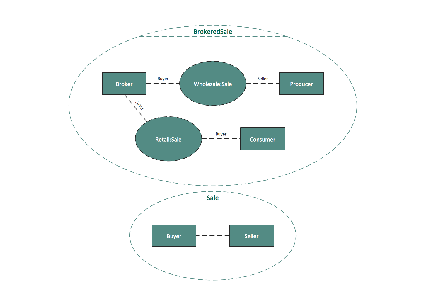 UML Composite Structure Diagrams. Sale process