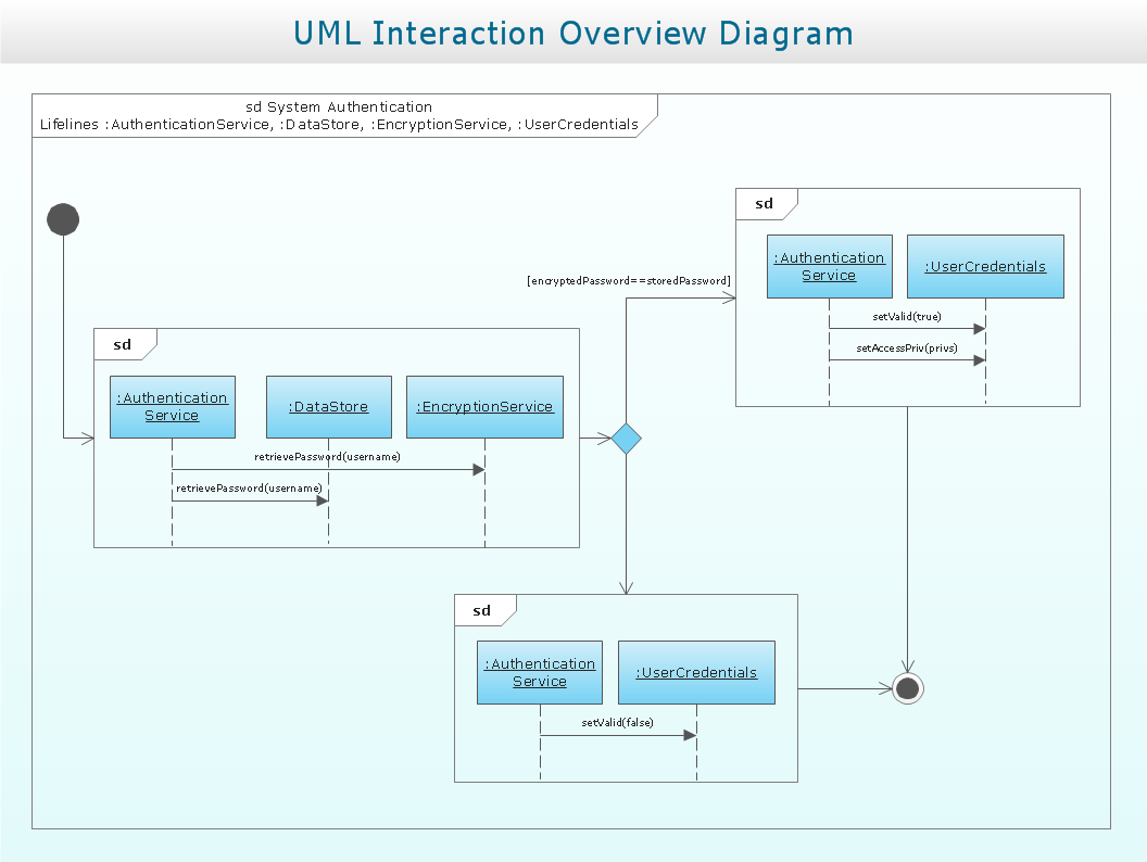 UML Interaction Overview Diagram. System authentication