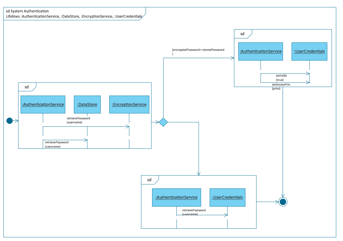 UML Interaction Overview Diagram - System authentication