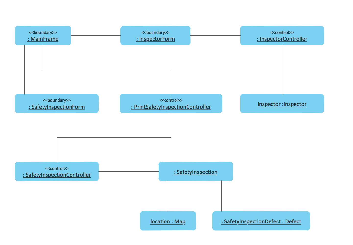 UML Object Diagrams. Safety inspection