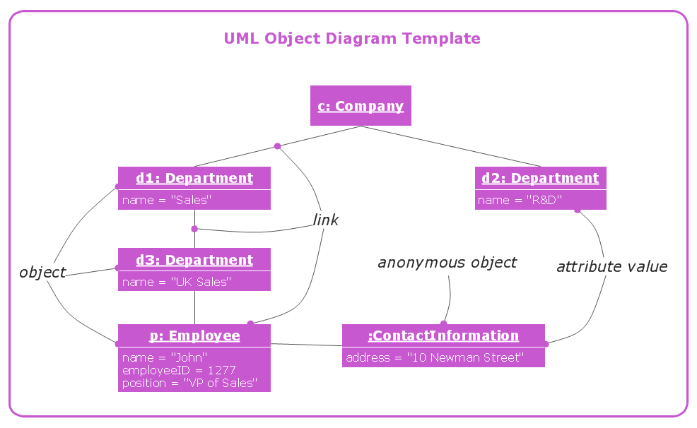 UML Object Diagram *