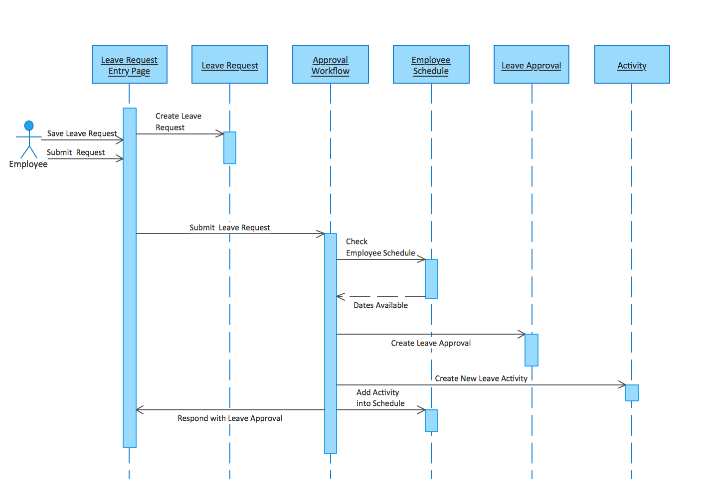 sequence diagram online shopping system