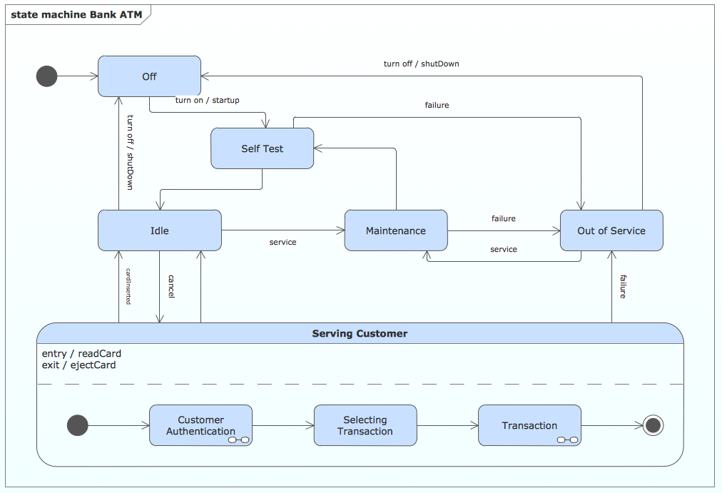 State Machine Diagram *