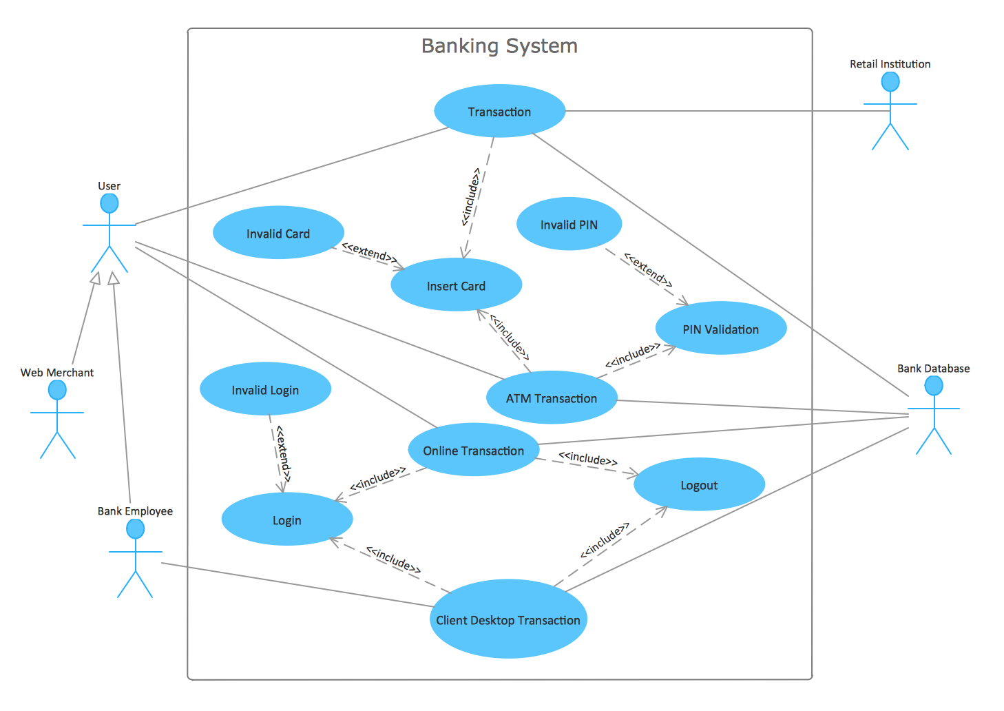 UML use case diagram.  Banking system