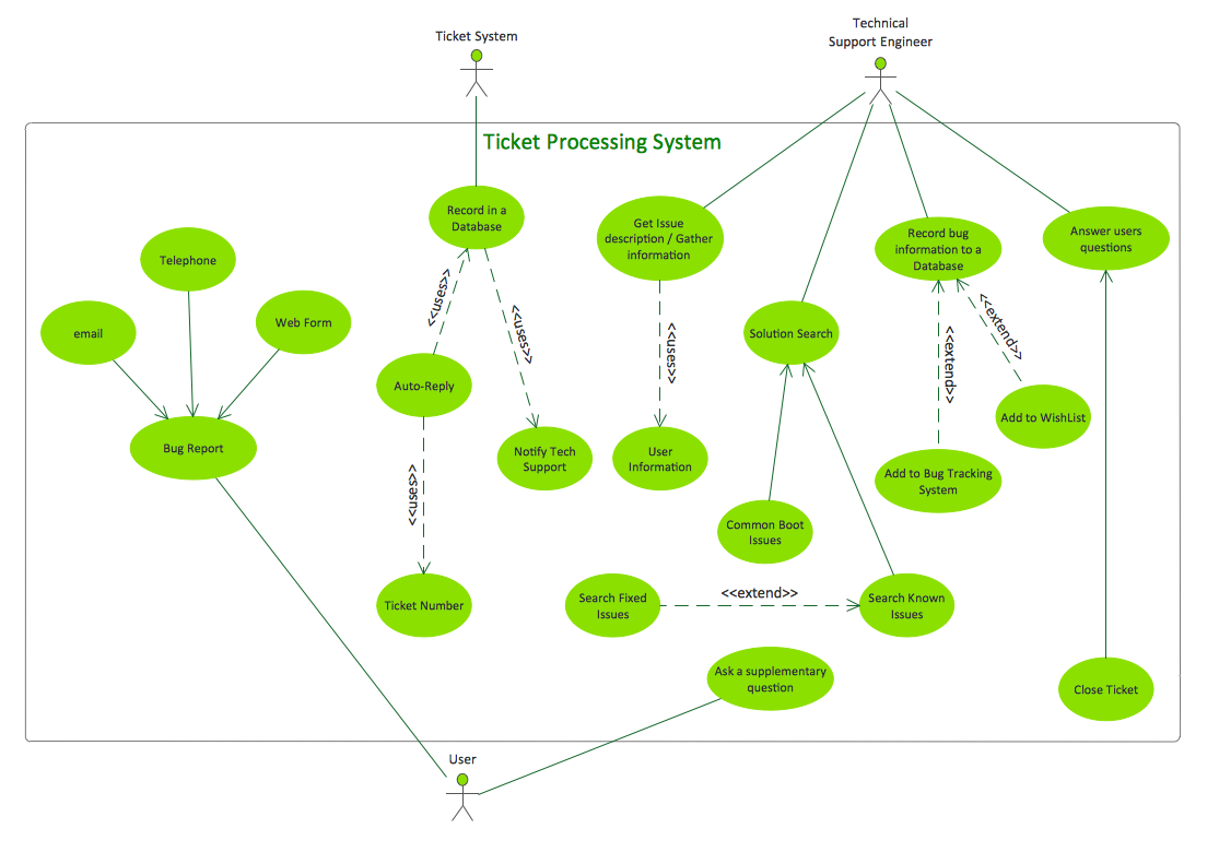 UML Tool & UML Diagram Examples *