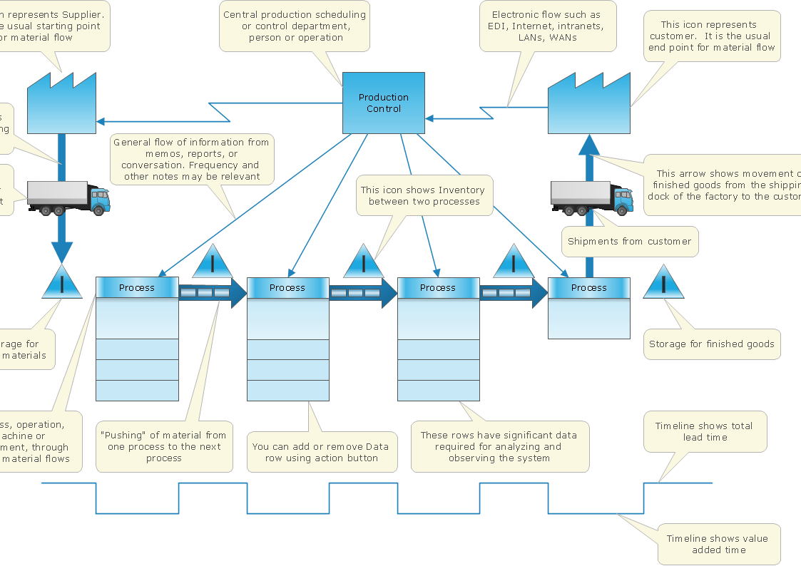 Value Stream Mapping (VSM) diagram template