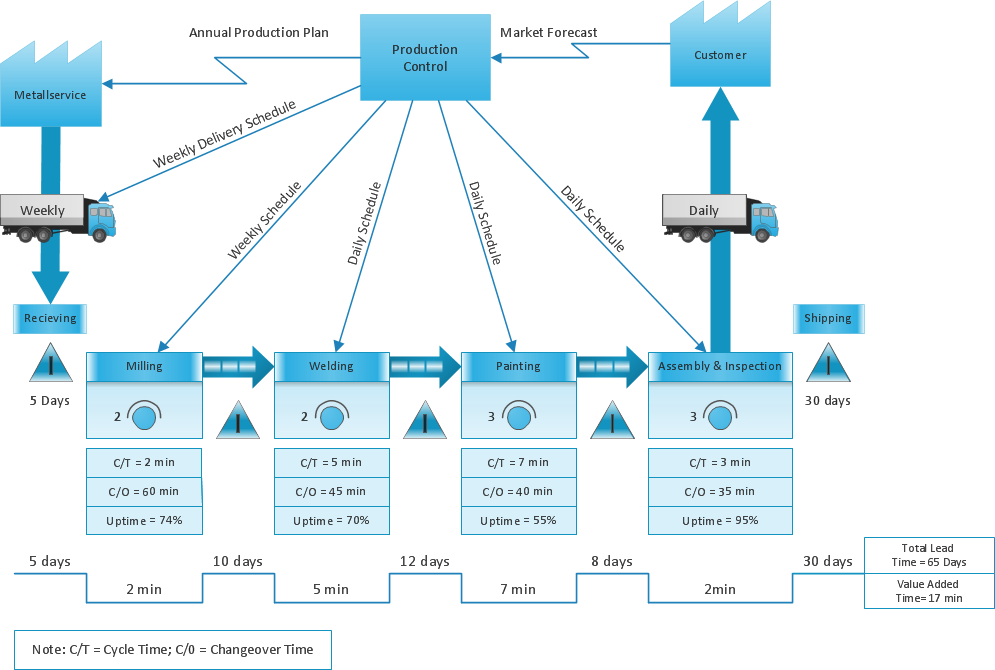 Lean Manufacturing Organization Chart