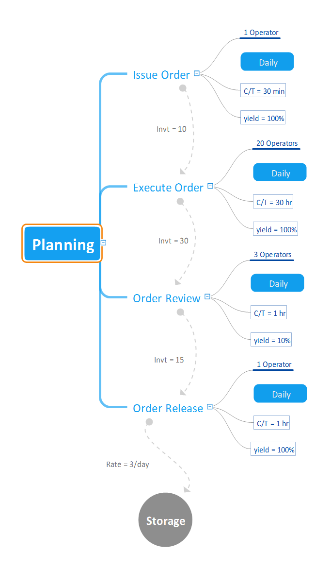 Value Stream Map *