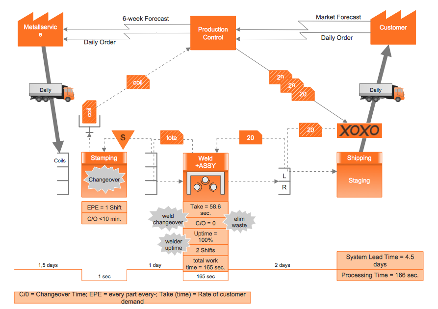 Value Stream Map (VSM) example