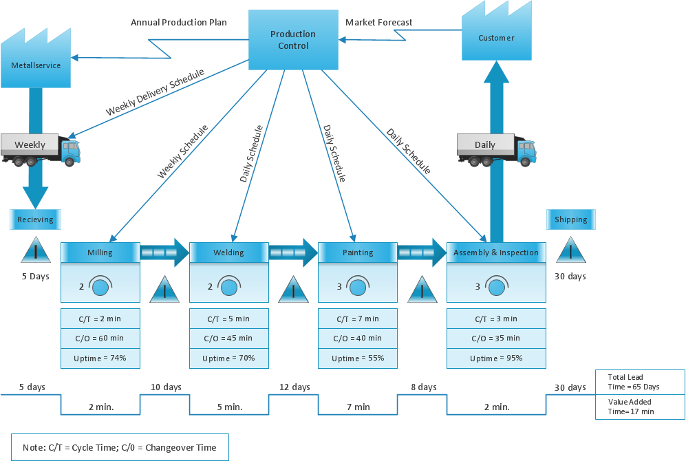 How To Create A Value Stream Map | Lucidchart Blog