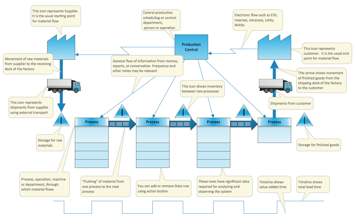 Value stream map (VSM) template