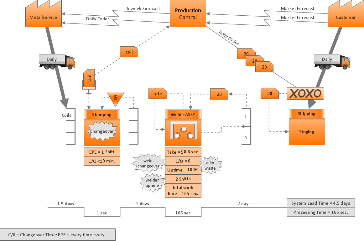 Value-Stream Mapping for Manufacturing *