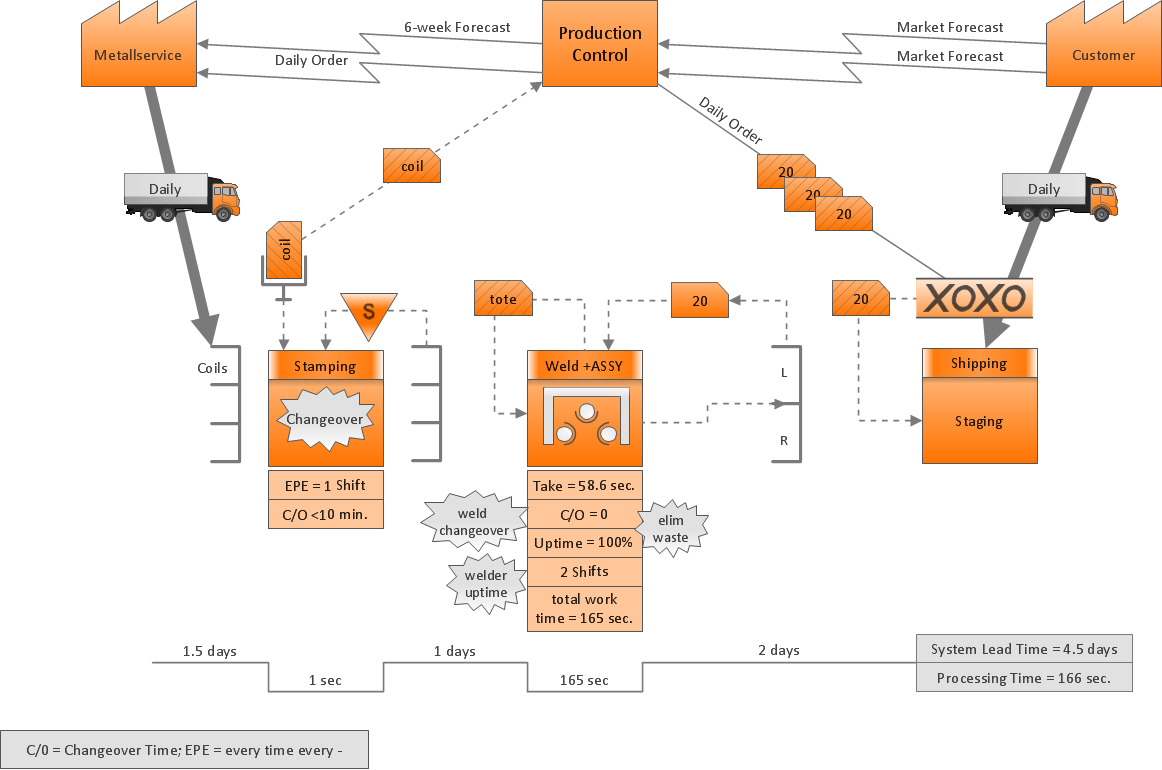 Value Stream Mapping (VSM) diagram