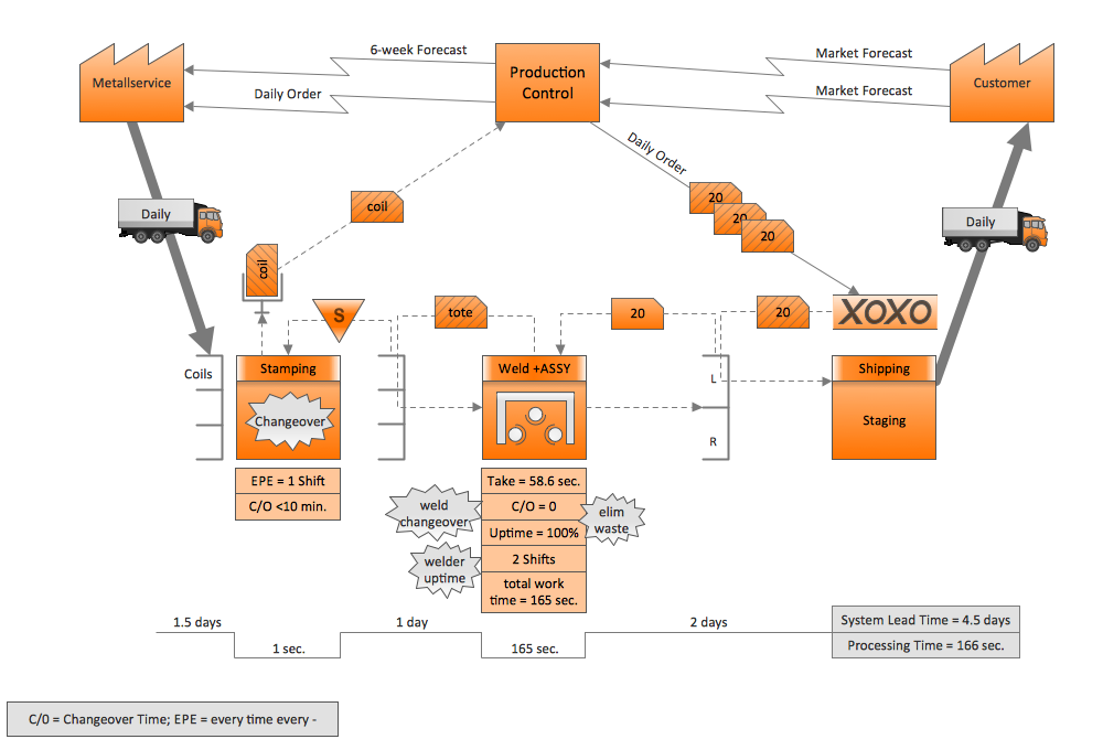 Value stream mapping (VSM) sample