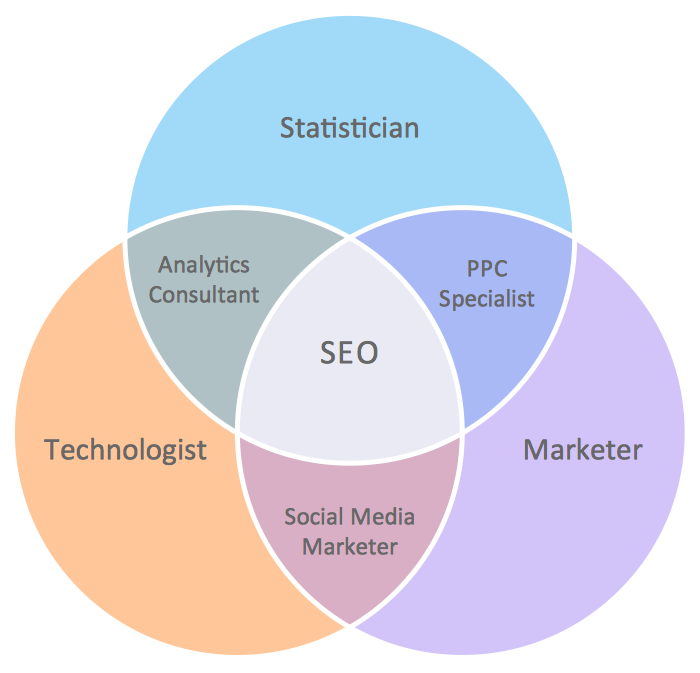 Venn Diagrams *