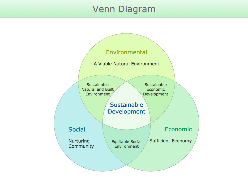 What are the various parts of the venn diagram?