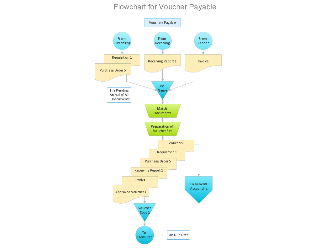 Voucher payable processing flowchart