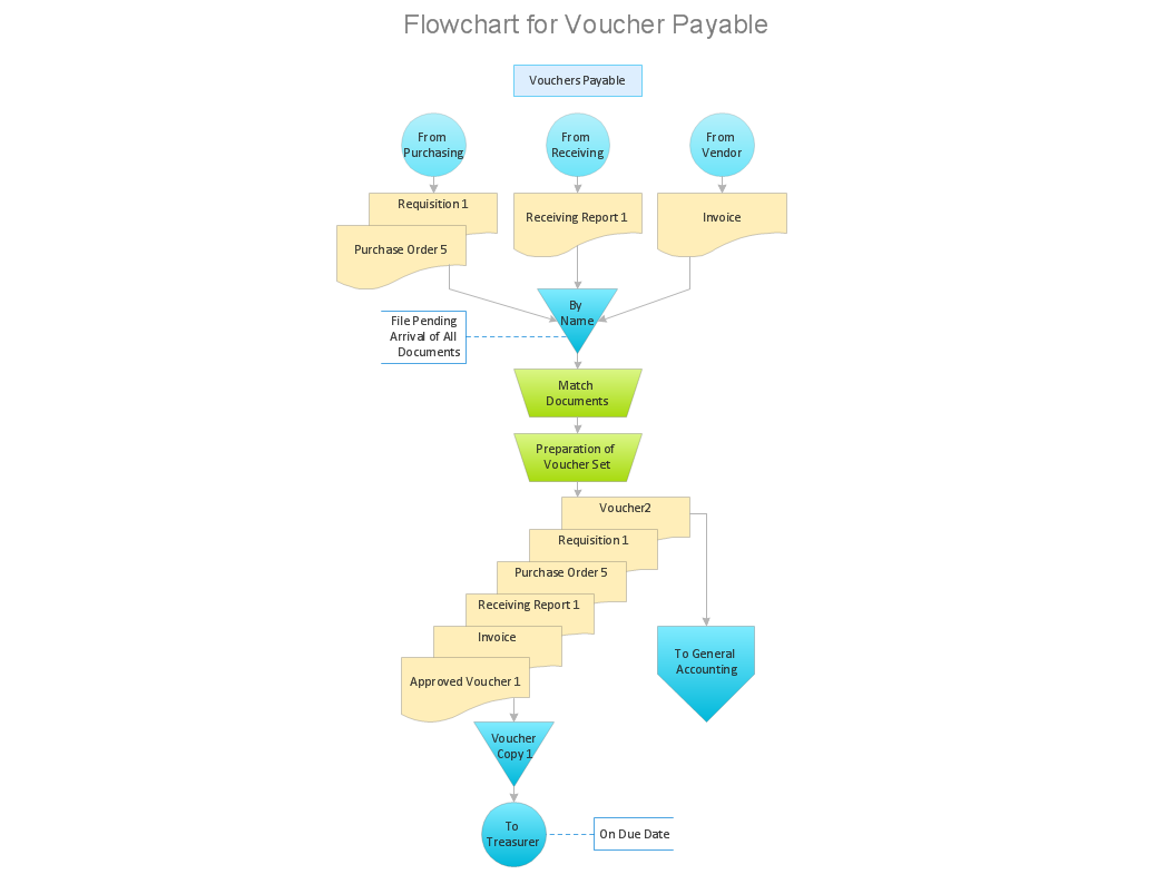 Process Flowchart Template from www.conceptdraw.com