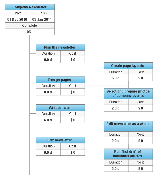 Work Breakdown Structure And Gantt Chart