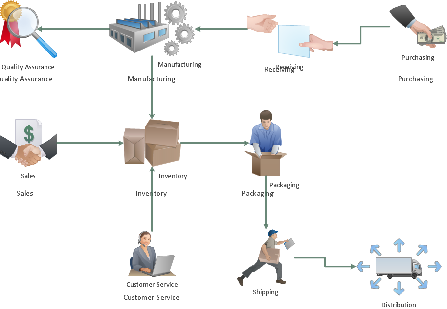 Manufacturing Work Flow Chart