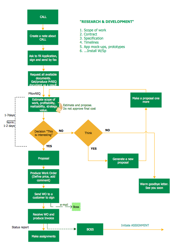 Research and development - Workflow diagram