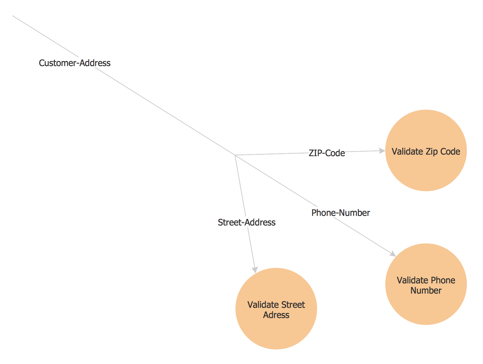 Yourdon and Coad diagram - order process