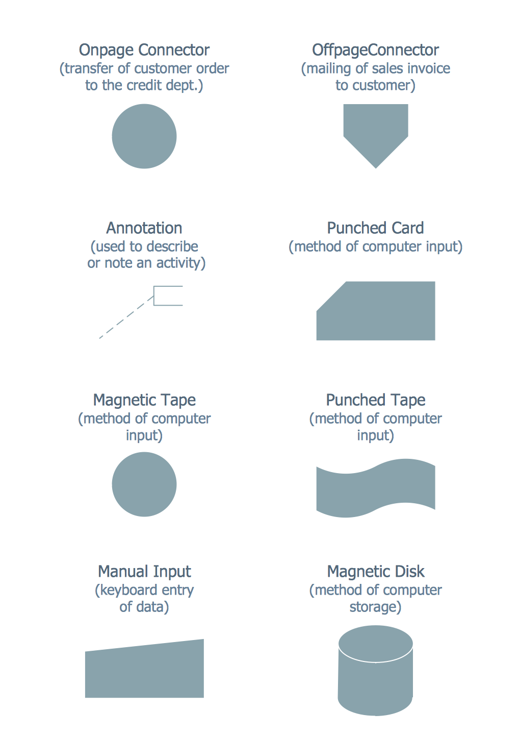 Flowchart Symbols