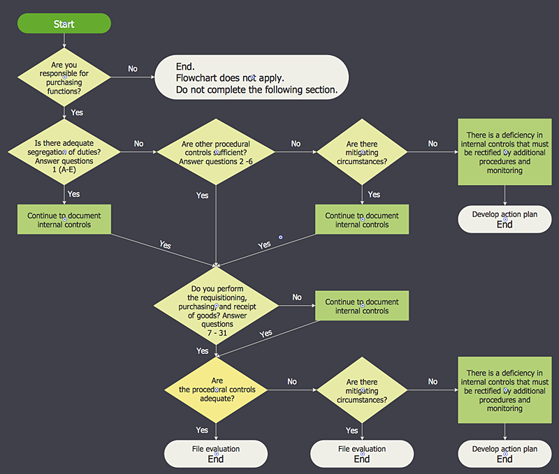 Goods Receipt Process Flow Chart