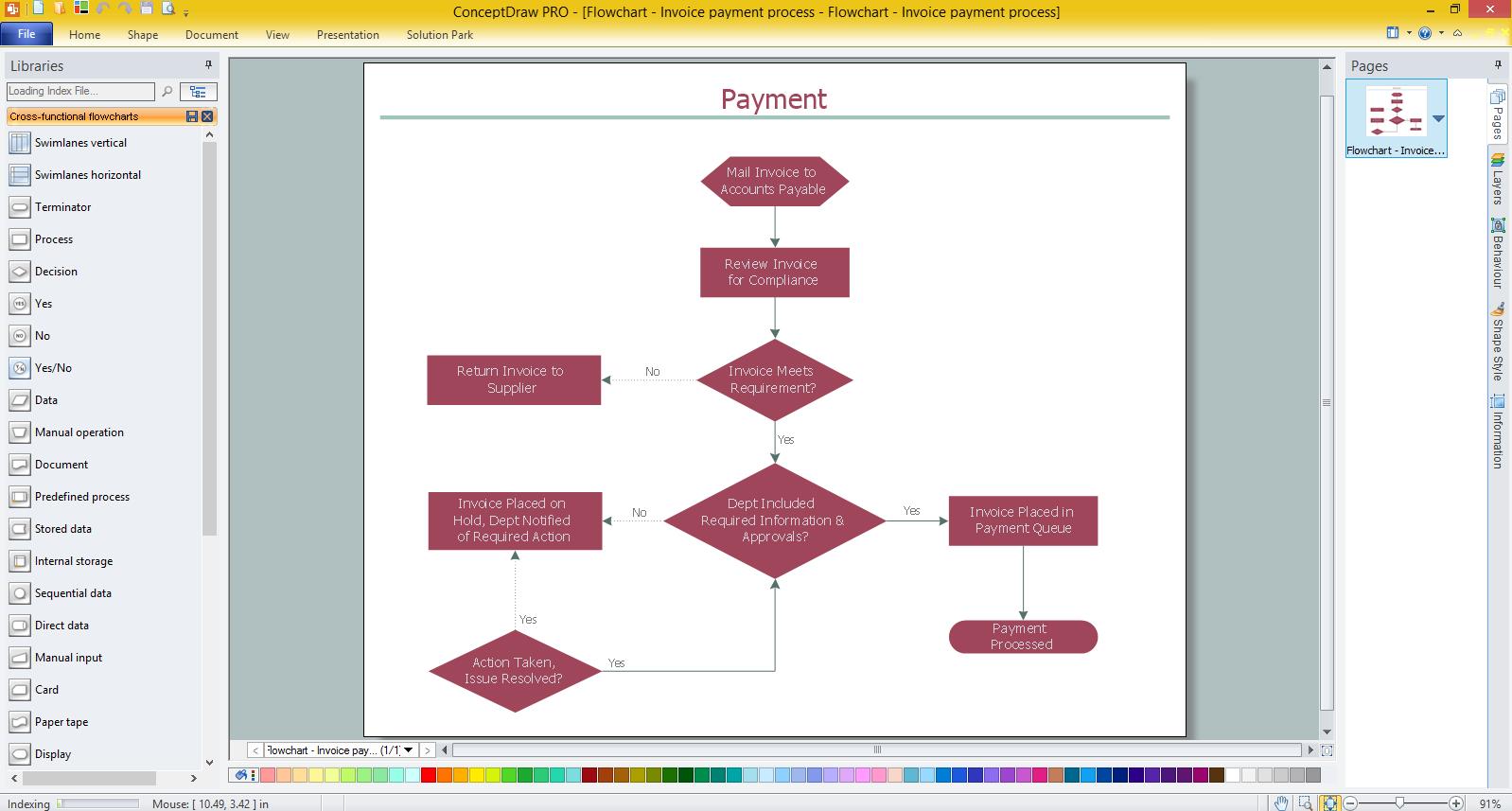 Receiving Department Flow Chart