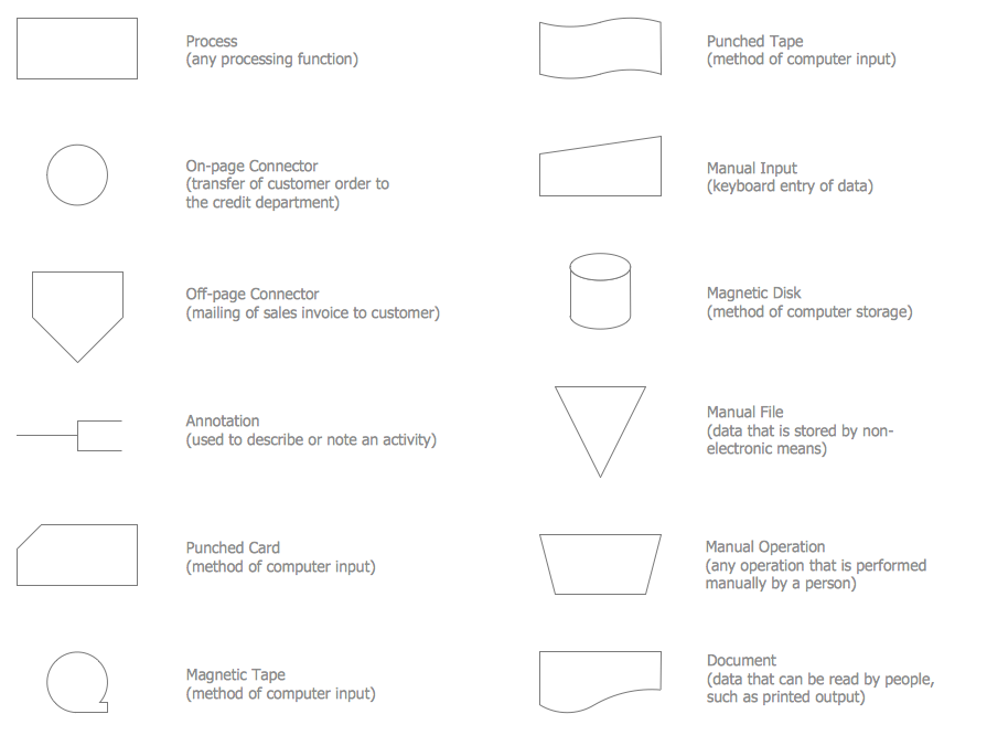 Design Department Process Flow Chart