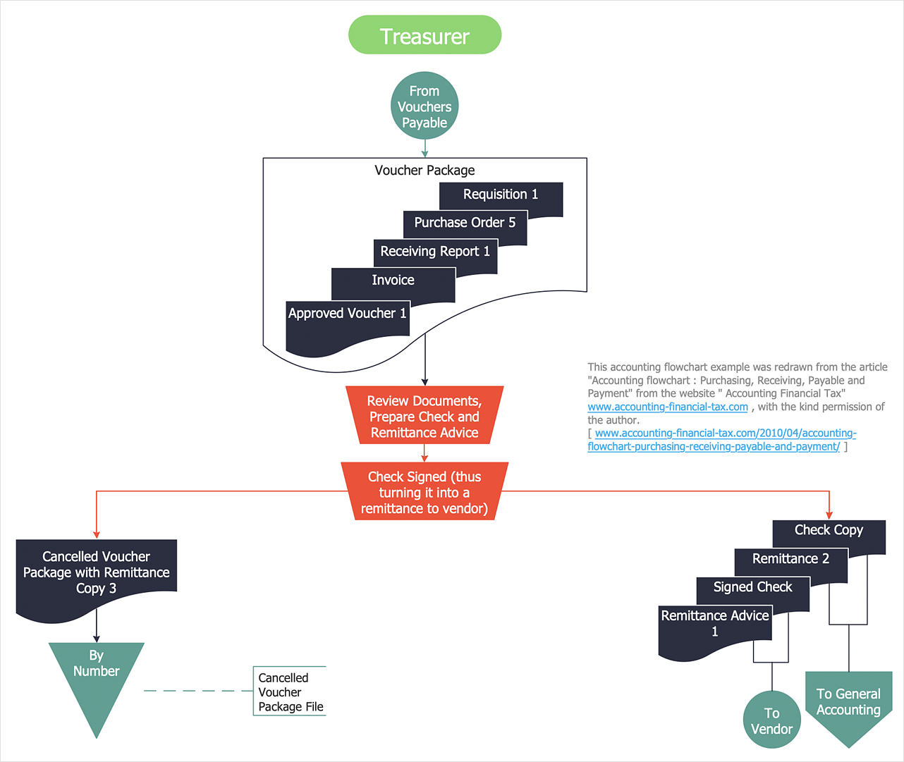 Accounting Information Systems Flowchart Symbols