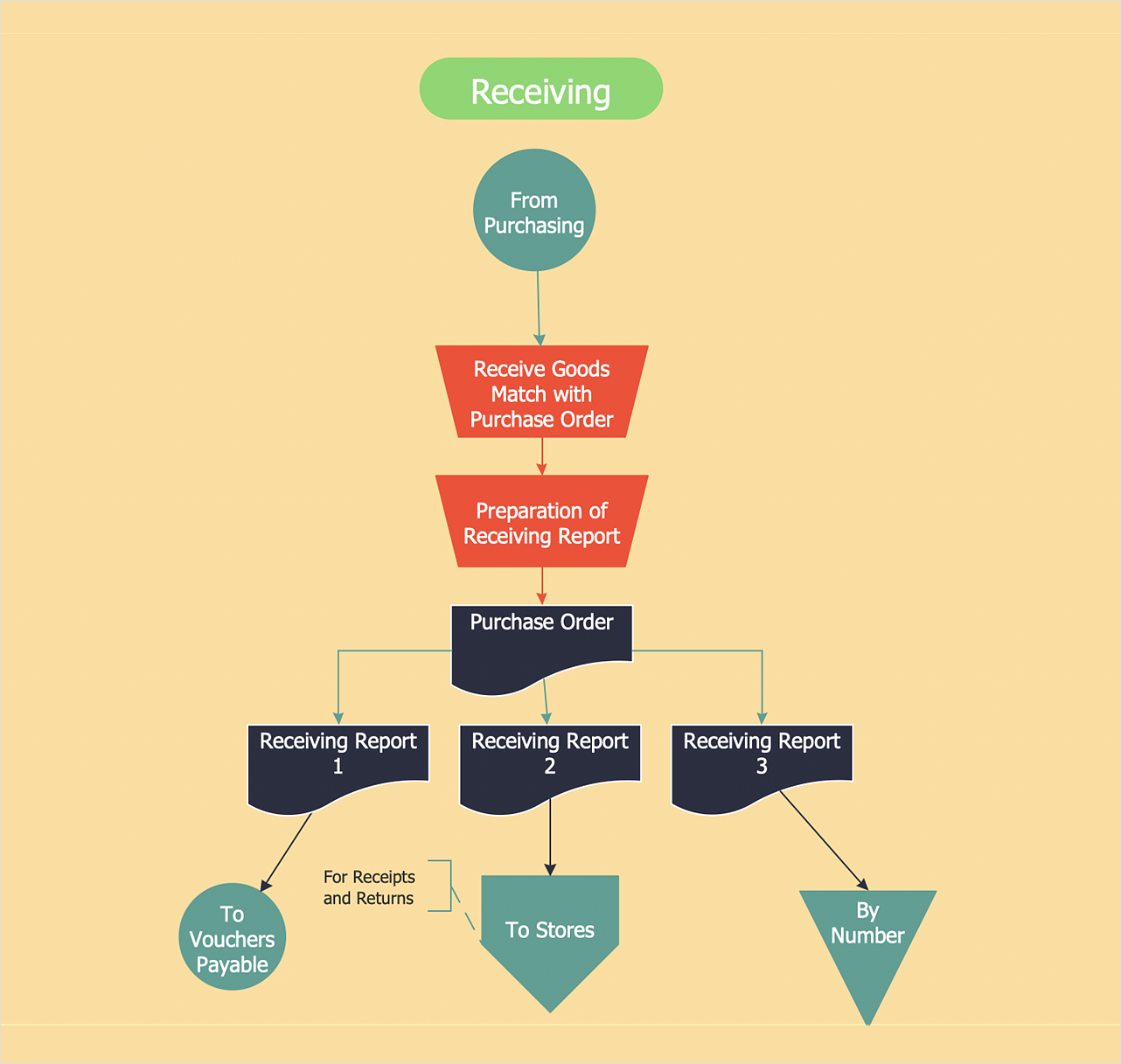 Accounting Flowchart Flow Chart Process Flow Chart | Images and Photos ...