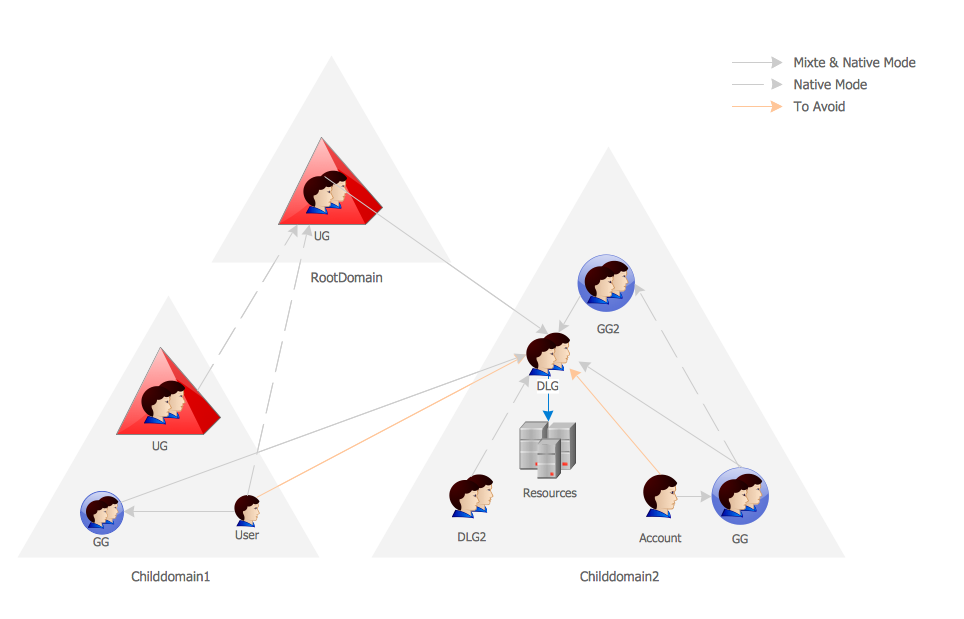 Active Directory Network