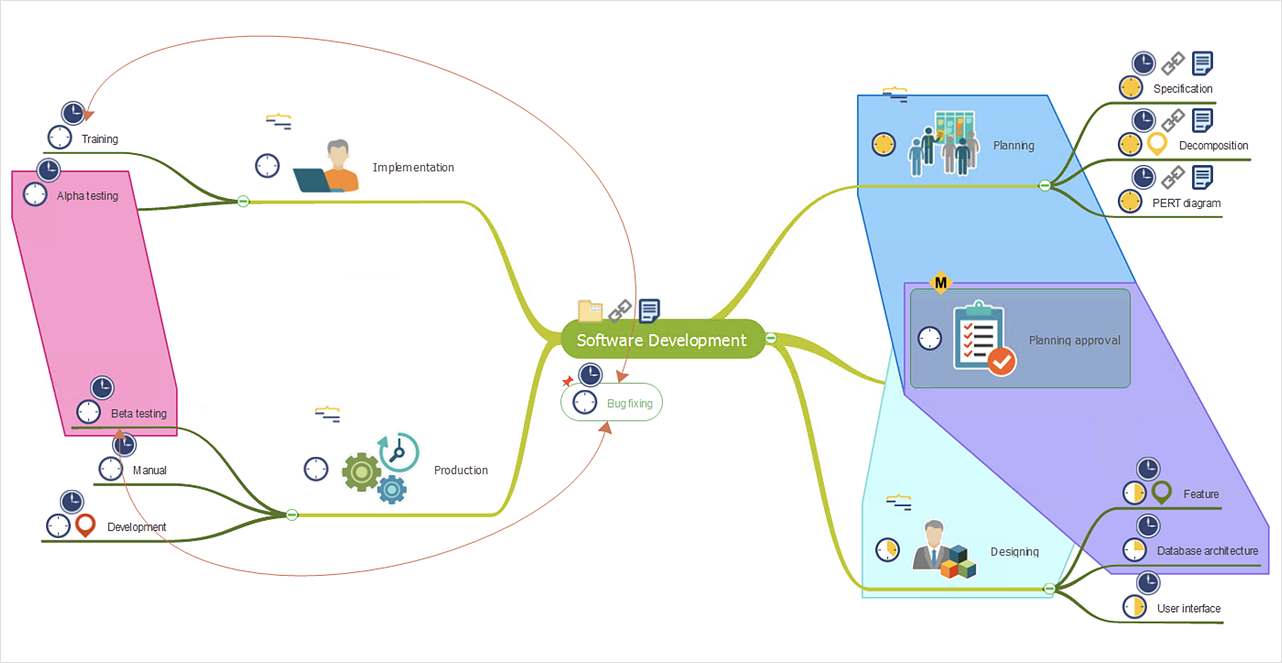 Agile Mind Maps