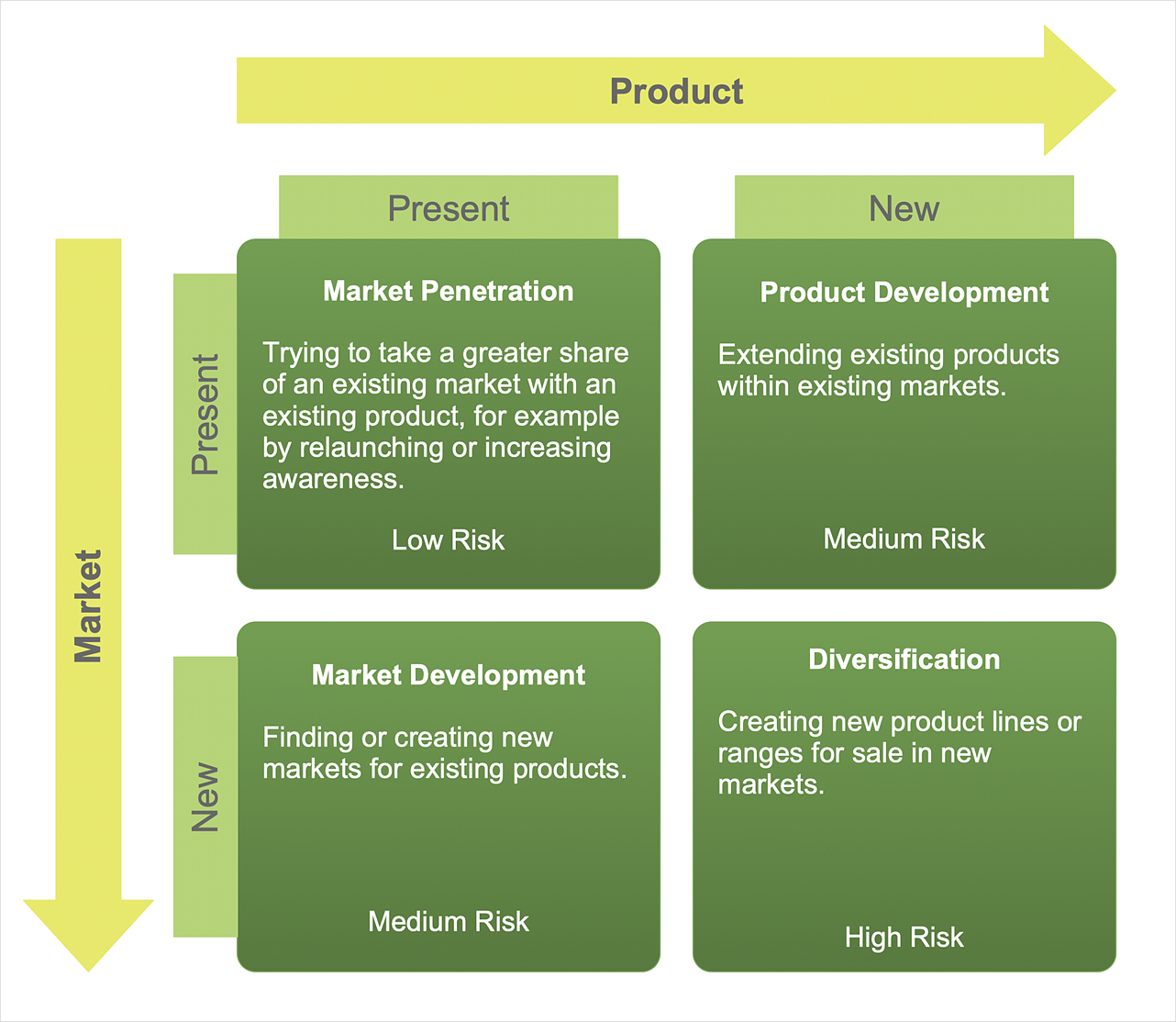 How to Make an Ansoff Matrix Template