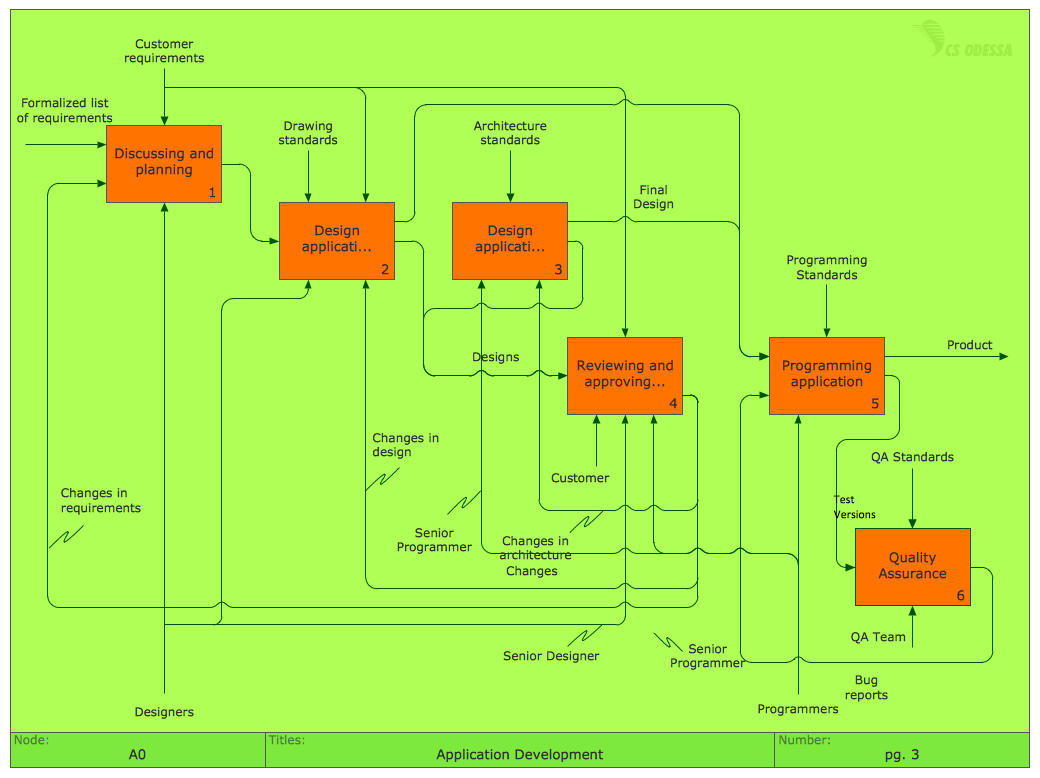 Programming Process Flow Chart Symbols