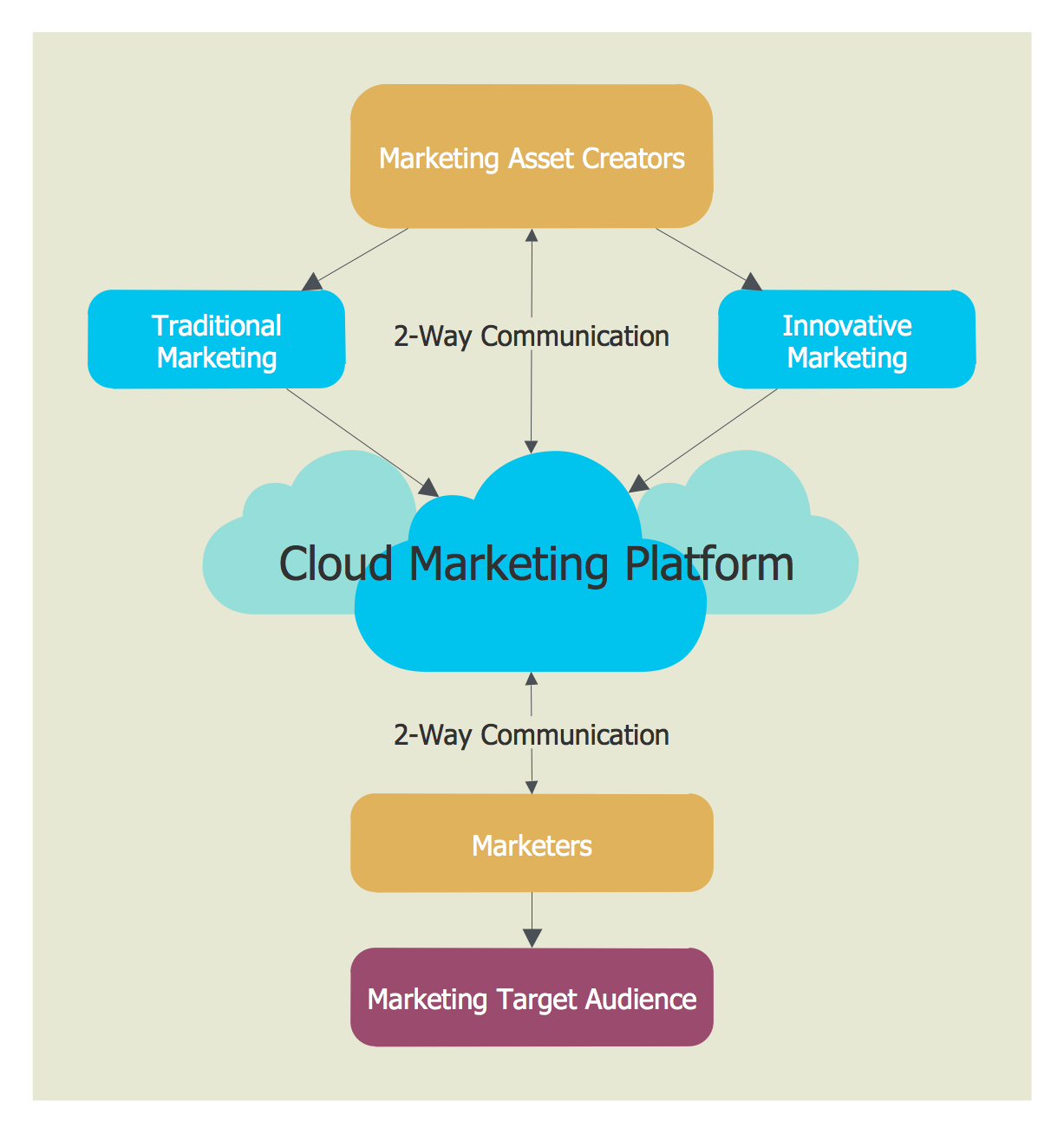 Cloud Marketing Diagram Cloud Marketing Diagram