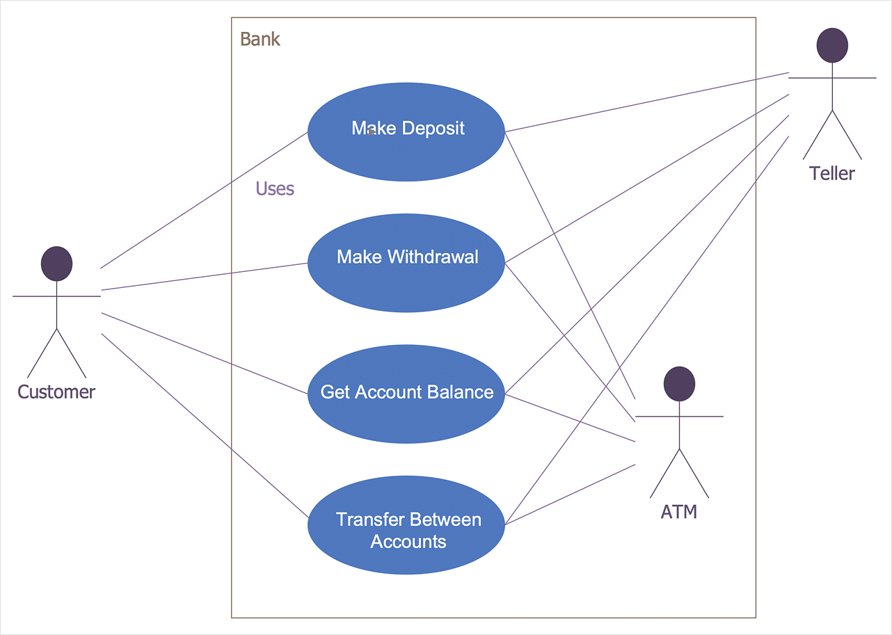 Diagram UML ATM